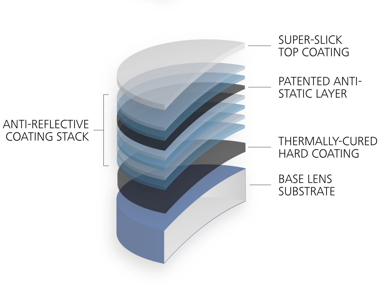 Composición de los lentes con varias capas, incluido el tratamiento antirreflejo prémium de ZEISS