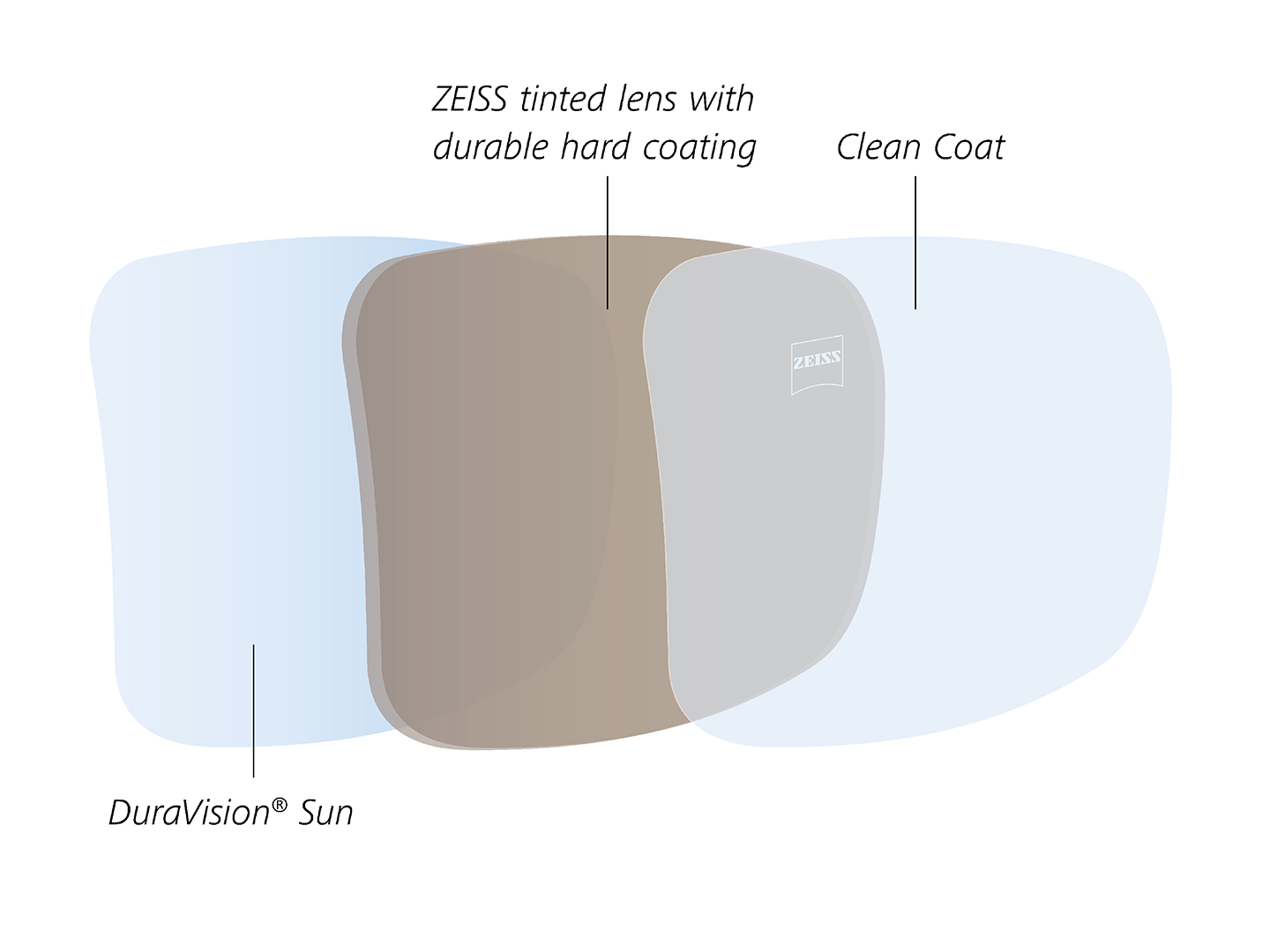 Ilustración del antirreflejo de la superficie posterior especialmente desarrollado para lentes tintados, que repele el agua y la grasa 